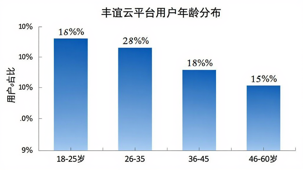 丰谊云平台用户年龄分布柱状图,横轴为年龄段18-25岁、26-35岁、36-45岁、46-60岁,纵轴为用户占比百分比,柱状图颜色为蓝色渐变,每个柱子上方标注具体百分比数字,背景为白色,布局简洁,风格商务,细节清晰,画质干净,无多余元素