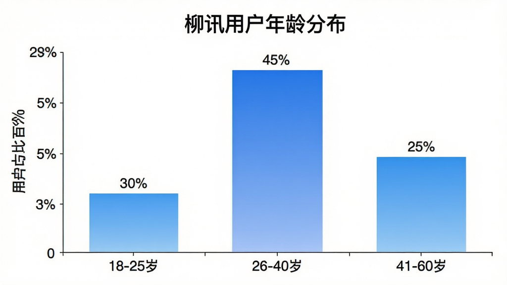 一张展示不同年龄段用户使用柳讯的柱状图。图表标题为“柳讯用户年龄分布”,横轴为年龄段:18-25岁、26-40岁、41-60岁,纵轴为用户占比百分比。柱状图显示26-40岁用户占比最高,约为45%,18-25岁约占30%,41-60岁约占25%。图表风格简洁清晰,色彩使用蓝色渐变,背景为白色,画质干净无多余元素。