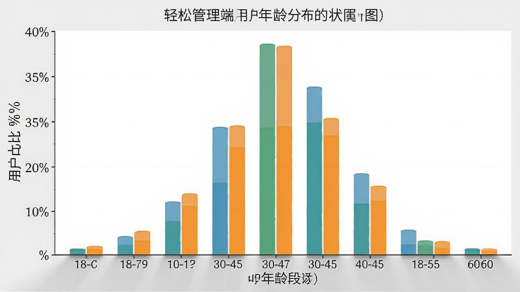 轻松管理端 用户年龄分布柱状图,横轴为18-60岁年龄段,纵轴为用户占比百分比,柱状图显示30-45岁用户占比最高,整体趋势呈中间高两边低的分布,图表配色清晰,风格简洁,画质干净,无多余元素