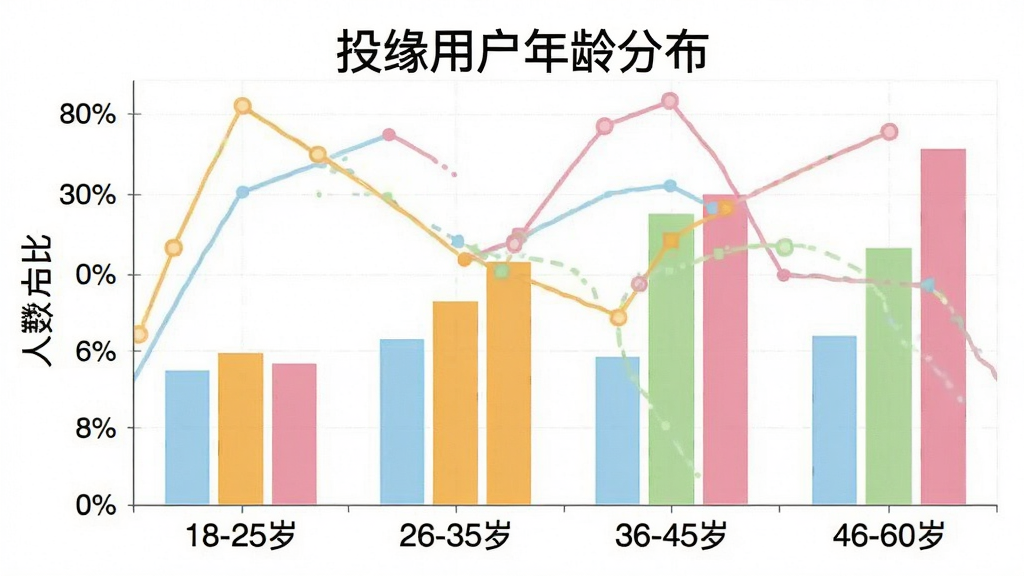 一张柱状图展示投缘用户年龄分布,横轴为年龄段“18-25岁”“26-35岁”“36-45岁”“46-60岁”,纵轴为人数占比,柱状颜色分别为浅蓝、橙黄、浅绿、粉色,图表上方有“投缘用户年龄分布”标题,风格简洁,画质干净,无多余元素