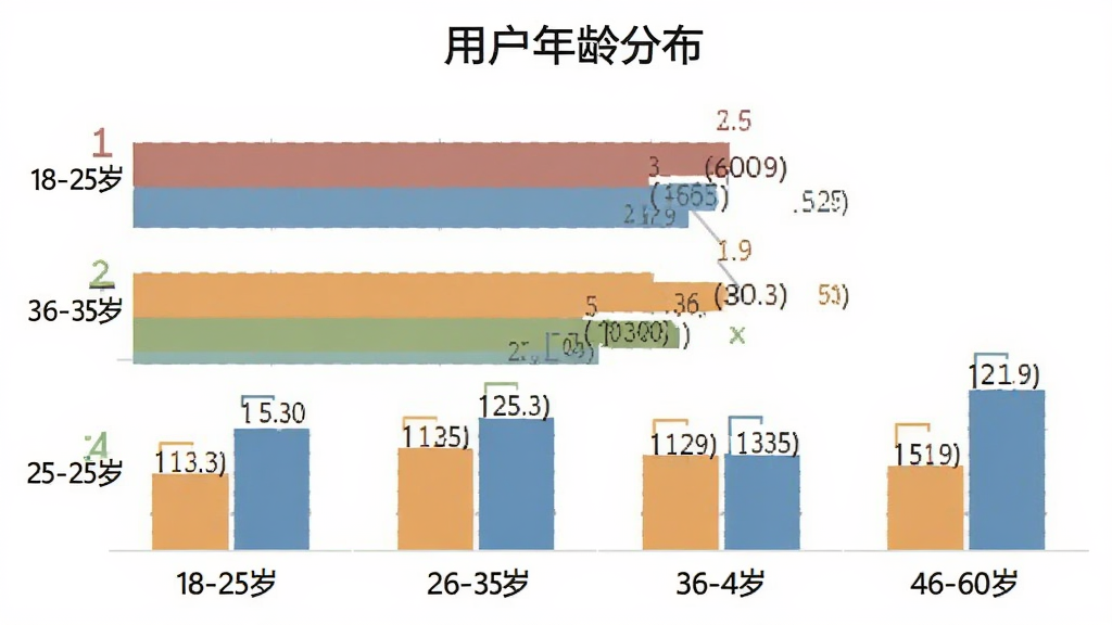泛搭 用户年龄分布柱状图 主体为图表展示 布局为横向柱状 包含18-25岁 26-35岁 36-45岁 46-60岁四个年龄段占比 排版清晰 风格扁平化数据可视化 细节数值标注明确 画质干净 无多余元素