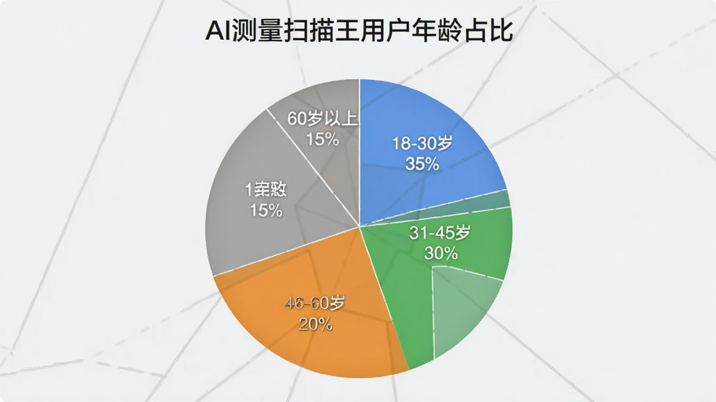 AI测量扫描王 用户年龄分布饼状图,图表标题为“AI测量扫描王用户年龄占比”,饼图分为四块,18-30岁占35%,31-45岁占30%,46-60岁占20%,60岁以上占15%,配色为蓝色、绿色、橙色、灰色,风格简洁现代,画质干净,无多余元素