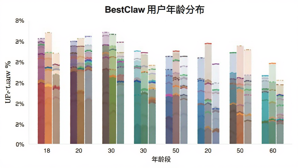 һ��BestClaw�û�����ֲ���״ͼ����������״ͼչʾ18-60�겻ͬ������û�ռ�ȣ����ֺ���Ϊ���������Ϊ�ٷֱȣ��Ű�������������ݿ��ӻ���ϸ���в�ͬ��ɫ���ӣ����ʸɾ��޶���Ԫ��