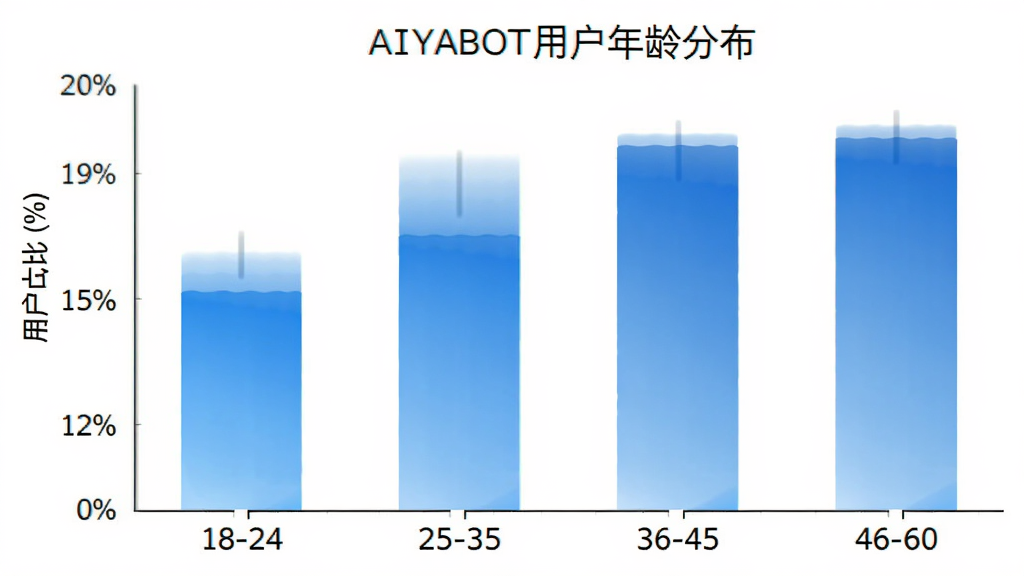 AIYABOT �û�����ֲ���״ͼ������Ϊ�����18-24��25-35��36-45��46-60������Ϊ�û�ռ�Ȱٷֱȣ���״ͼ��ɫΪ��ɫ���䣬ͼ������Ϊ��AIYABOT�û�����ֲ�����������ɫ����������ݿ��ӻ�����������