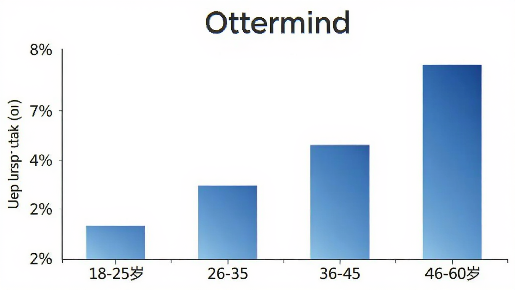 һ��չʾOttermind�û�����ֲ�����״ͼ������Ϊ�����18-25�ꡢ26-35�ꡢ36-45�ꡢ46-60�꣬����Ϊ�û�ռ�Ȱٷֱȣ�������ɫΪ������ɫ��ͼ���Ϸ���Ottermind��������������ݿ��ӻ���ϸ�����������ʸɾ��޶���Ԫ��