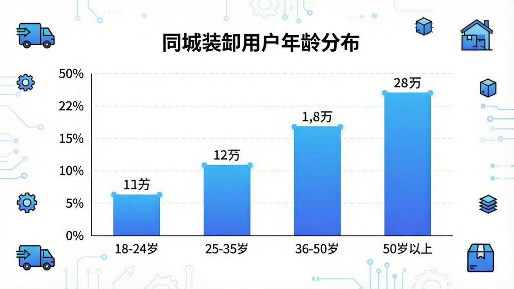 ͬ��װж�û�����ֲ���״ͼ������Ϊ��Ϣͼ����񣬺����ע����Ρ�18-24�ꡱ��25-35�ꡱ��36-50�ꡱ��50�����ϡ��������ע�ٷֱȣ���״ͼ����ɫ������䣬ͼ������Ϊ��ͬ��װж�û�����ֲ���������Ϊ��ɫ��ͼ����Χ�м���ͼ��װ�Σ�����ִ����ݿ��ӻ���ϸ�ڰ���������������̶Ⱥ����ݱ�ǩ�����ʸɾ����޶���Ԫ��