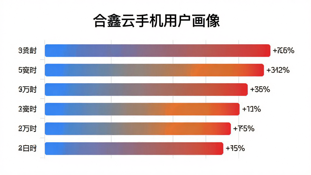 合鑫云手机 用户年龄分布柱状图,画面主体是彩色柱状图,布局采用横向柱状排列,左侧是年龄区间标签,右侧是百分比数值,风格采用简洁商务风,细节上柱子颜色从蓝到红渐变,顶部有“合鑫云手机用户画像”标题,画质干净无多余元素