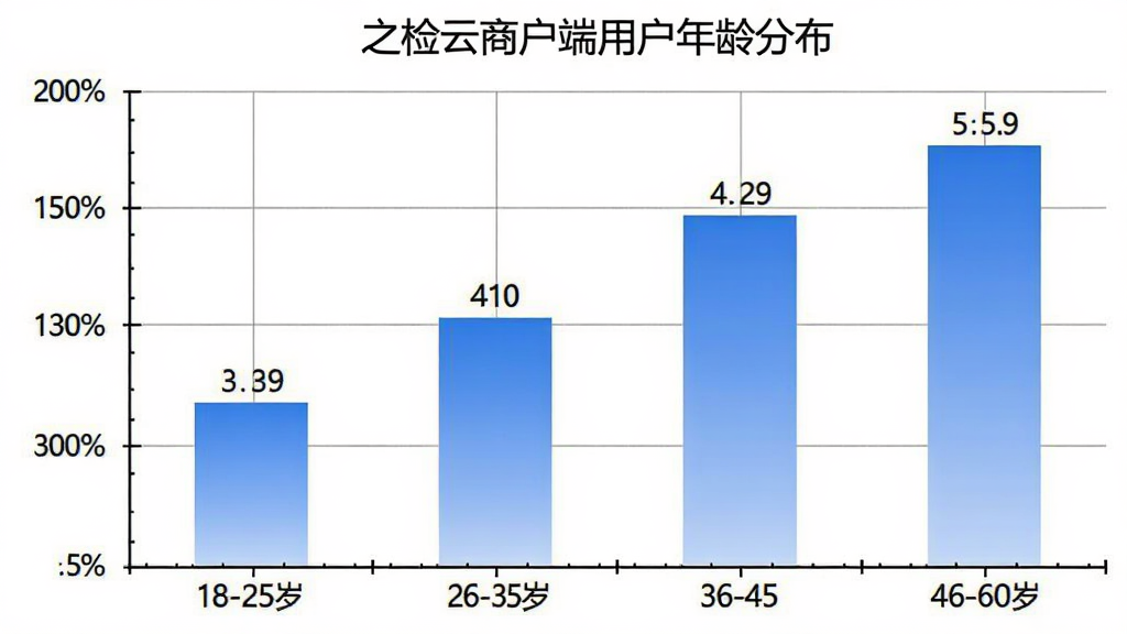 之检云商户端用户年龄分布柱状图,横轴为年龄段18-25岁、26-35岁、36-45岁、46-60岁,纵轴为用户占比百分比,柱状图颜色为蓝色渐变,图表标题为“之检云商户端用户年龄分布”,背景白色,网格线清晰,数据标签显示具体数值,画质干净,无多余元素