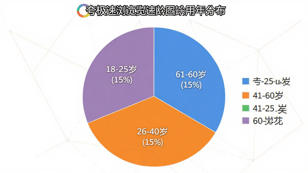 һ��չʾ�伫��������û�����ֲ��ı�״ͼ��������Բ�α�ͼ�����ְ����ĸ����������ע��ͬ����κͰٷֱȣ��Ű���У�������ݿ��ӻ���ϸ��������18-25�ꡢ26-40�ꡢ41-60�ꡢ60�������ĸ����顢��ɫ����������ͼ�����������������ɾ����޶���Ԫ��