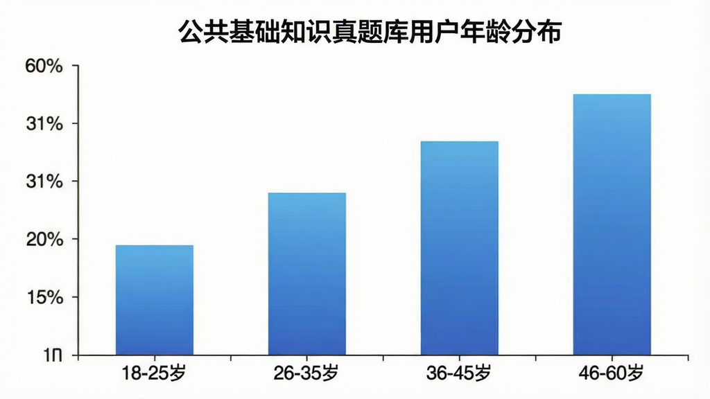 一张用户年龄分布柱状图,主体是柱状图图表,横轴为年龄段“18-25岁”“26-35岁”“36-45岁”“46-60岁”,纵轴为用户人数占比,柱状图颜色为蓝色渐变,图表标题为“公共基础知识真题库用户年龄分布”,布局居中,风格简洁专业,细节清晰,画质干净无多余元素,背景为白色