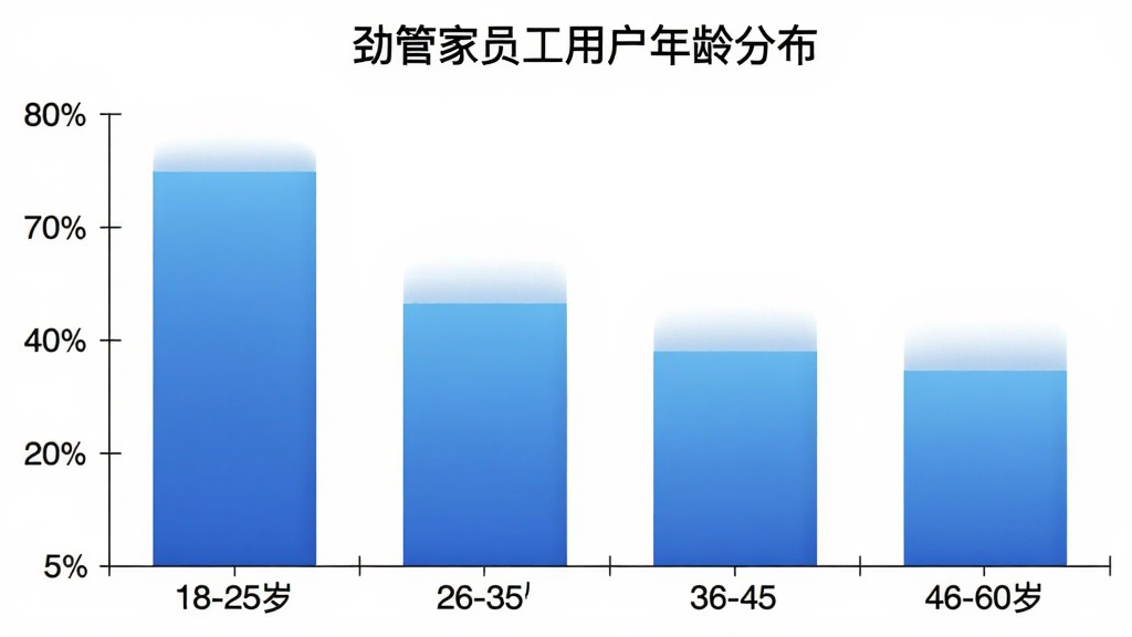 劲管家员工用户年龄分布柱状图,横轴为18-25岁、26-35岁、36-45岁、46-60岁四个年龄段,纵轴为用户占比百分比,柱状图颜色为蓝色渐变,图表标题为“劲管家员工用户年龄分布”,背景白色,画质清晰,无多余元素