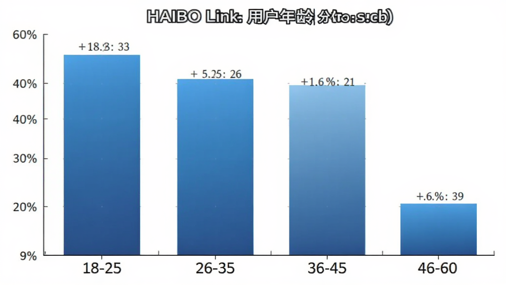 HAIBO Link �û�����ֲ���״ͼ������Ϊ�����18-25��26-35��36-45��46-60������Ϊ�ٷֱȣ���״��ɫ���������������������ͼ����񣬰�ɫ����