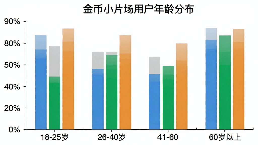 柱状图展示金币小片场用户年龄分布,横轴为18-25岁、26-40岁、41-60岁、60岁以上四个年龄段,纵轴为用户占比百分比,柱子颜色分别为蓝色、绿色、橙色、灰色,图表标题为“金币小片场用户年龄分布”,背景白色,画质清晰,无多余元素