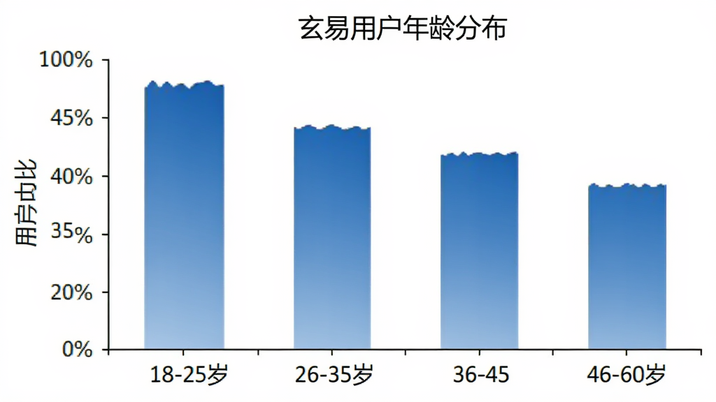 柱状图展示“玄易”用户年龄分布,横轴为年龄段18-25岁、26-35岁、36-45岁、46-60岁,纵轴为用户占比百分比,柱体颜色为蓝色渐变,背景白色,图表标题为“玄易用户年龄分布”,排版清晰,风格简洁,画质干净