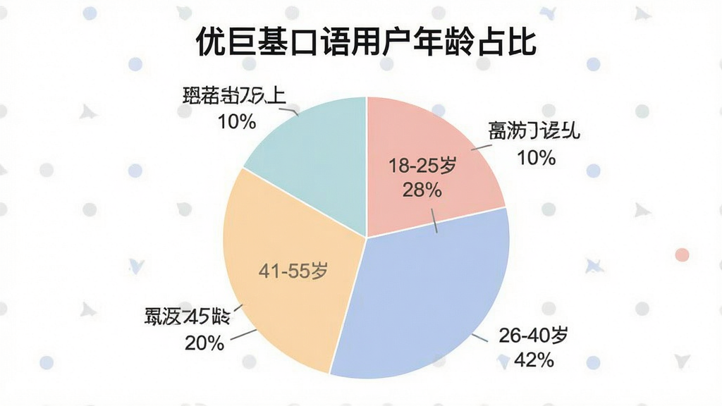 一张展示优巨基口语用户年龄分布的饼状图,图表标题是“优巨基口语用户年龄占比”,饼图分为四块,分别标注“18-25岁 28%”“26-40岁 42%”“41-55岁 20%”“56岁以上 10%”,背景白色,配色柔和,布局简洁,风格数据可视化,画质干净无多余元素