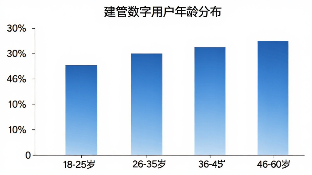 一张柱状图展示建管数字用户年龄分布,横轴为年龄段18-25岁、26-35岁、36-45岁、46-60岁,纵轴为用户占比百分比,柱状颜色为蓝色渐变,图表标题为“建管数字用户年龄分布”,背景白色简洁,画质清晰