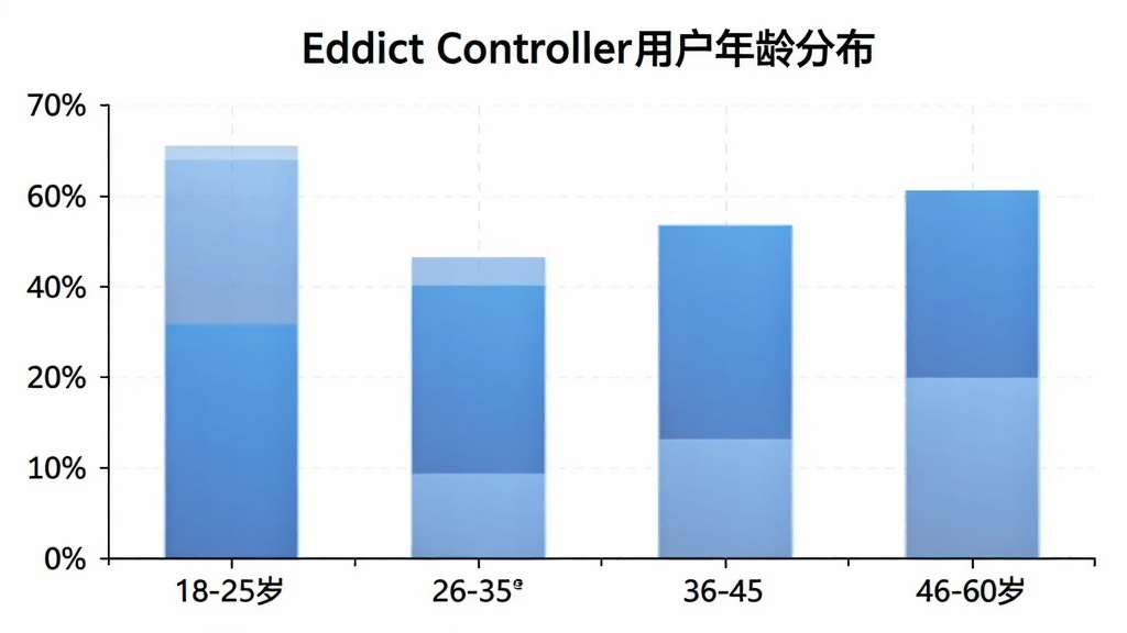 һ��չʾEddict Controller�û�����ֲ�����״ͼ�������������18-25�ꡢ26-35�ꡢ36-45�ꡢ46-60�꣬�������û�ռ�Ȱٷֱȣ���״ͼ��ɫΪ��ɫ���䣬ͼ������Ϊ��Eddict Controller�û�����ֲ����������������񣬱����ǰ�ɫ��ϸ�����������ʸɾ��޶���Ԫ��