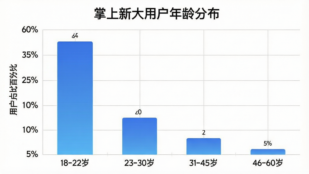 一张展示掌上新大App用户年龄分布的柱状图。图表标题为“掌上新大用户年龄分布”。横轴为年龄段:18-22岁、23-30岁、31-45岁、46-60岁。纵轴为用户占比百分比。柱状图显示18-22岁占比最高,约65%,23-30岁约20%,31-45岁约10%,46-60岁约5%。柱体颜色为渐变的蓝色。布局为标准的图表样式,背景干净,有浅灰色网格线。风格为现代数据可视化,细节清晰,画质高清,无多余元素。