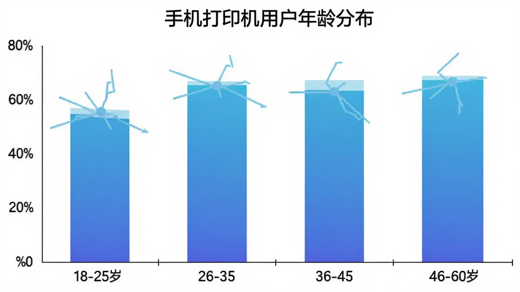 手机打印机用户年龄分布柱状图,横轴为年龄段18-25岁、26-35岁、36-45岁、46-60岁,纵轴为用户占比百分比,柱状图颜色为蓝色渐变,图表标题“手机打印机用户年龄分布”,背景白色,风格简洁数据可视化,画质清晰