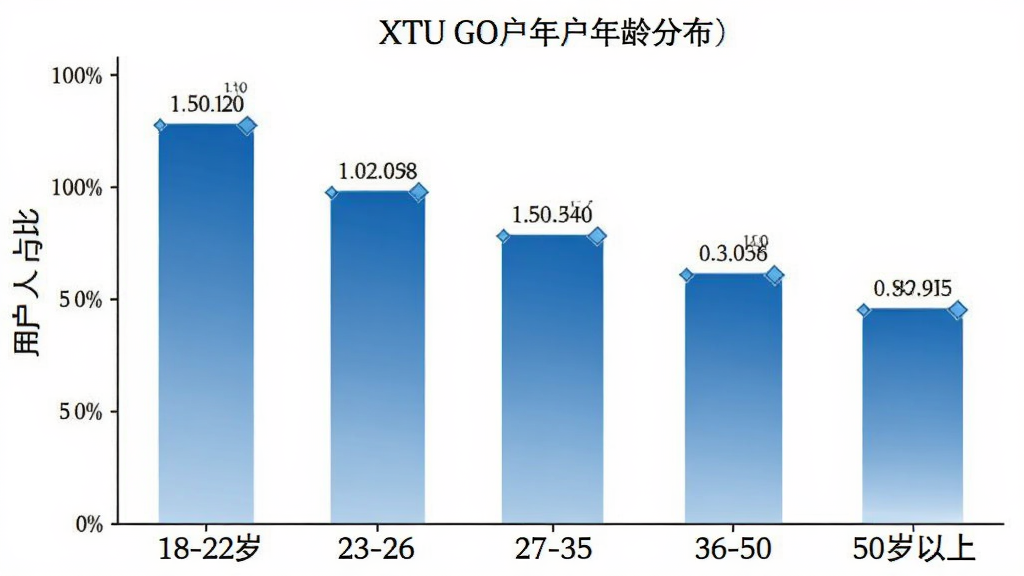 XTU GO�û�����ֲ���״ͼ������Ϊ�����18-22�ꡢ23-26�ꡢ27-35�ꡢ36-50�ꡢ50�����ϣ�����Ϊ�û�����ռ�ȣ���״ͼ��ɫΪ��ɫ���䣬���ݱ�ǩ����������Ϊ��ɫ�����ʸɾ����޶���Ԫ�أ��ִ����ݿ��ӻ����