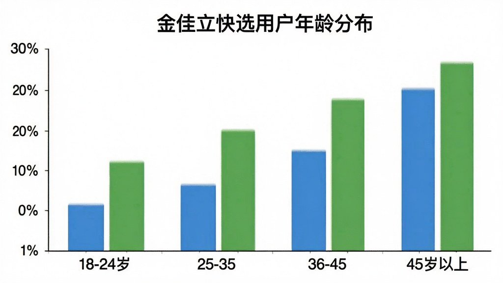 一张展示金佳立快选用户年龄分布的柱状图图片,横轴标注年龄段18-24岁、25-35岁、36-45岁、45岁以上,纵轴标注百分比,柱状图颜色以蓝色和绿色为主,图表标题为“金佳立快选用户年龄分布”,背景白色,风格简洁,画质清晰
