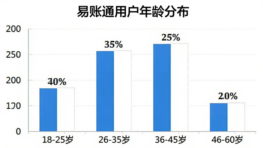 柱状图展示易账通用户年龄分布,18-25岁占比20%,26-35岁占比35%,36-45岁占比25%,46-60岁占比20%,图表标题为“易账通用户年龄分布”,蓝白配色,数据标签清晰,画质干净
