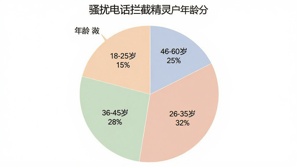 一张饼状图,展示“骚扰电话拦截精灵”用户年龄分布,18-25岁占15%,26-35岁占32%,36-45岁占28%,46-60岁占25%,饼图配色柔和,每个扇区标注年龄段和百分比,背景干净白色,整体风格简洁专业,画质清晰无杂乱元素