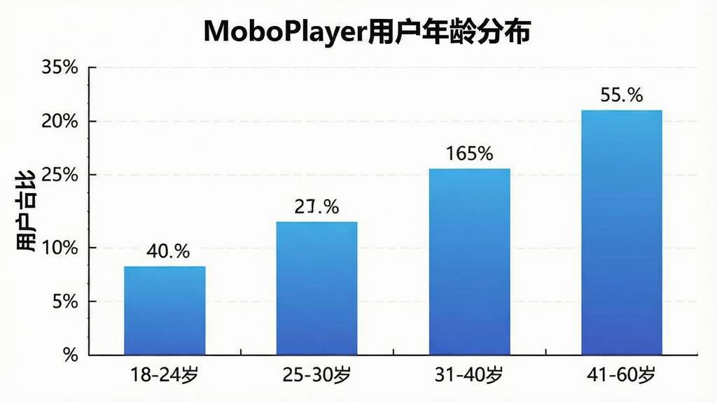 一张展示MoboPlayer用户年龄分布柱状图的图片,主体是一个柱状图图表,横轴标注“18-24岁”、“25-30岁”、“31-40岁”、“41-60岁”,纵轴标注“用户占比”,柱状图颜色为蓝色渐变,布局为居中排版,风格为数据可视化扁平风,细节上体现清晰的坐标轴刻度和百分比标签,画质清晰,干净无多余元素。