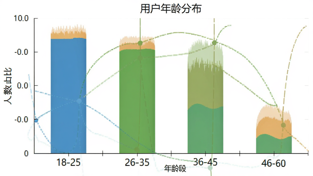 颂拼豆 用户年龄分布柱状图 横轴为年龄段18-25 26-35 36-45 46-60 纵轴为人数占比 柱状显示各年龄段比例 风格简洁 画质干净无多余元素