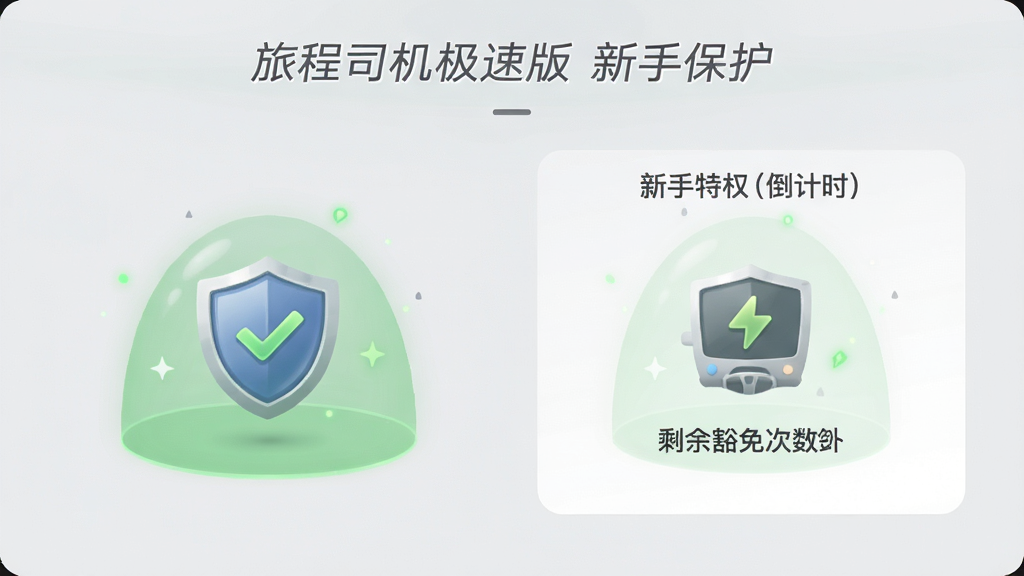 旅程司机极速版新手保护页面,显示新手特权倒计时和剩余豁免次数,界面有盾牌图标和绿色保护罩元素,背景浅灰色,文字清晰,风格现代简洁,画质干净无多余元素