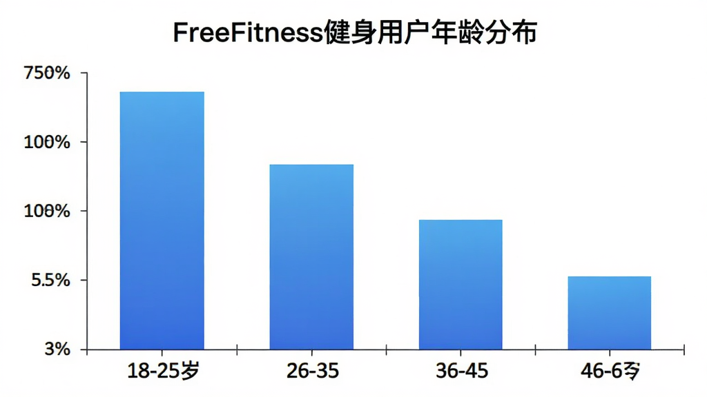 FreeFitness�����û�����ֲ���״ͼ�������������18-25�ꡢ26-35�ꡢ36-45�ꡢ46-60�꣬�������û�ռ�Ȱٷֱȣ���״ͼ����ɫ������䣬ͼ�������ǡ�FreeFitness�����û�����ֲ����������ǰ�ɫ�������������ݻ������ʸɾ����޶���Ԫ��