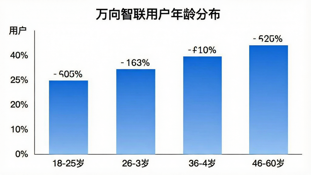 一张展示万向智联App用户年龄分布的柱状图图片,图表标题为“万向智联用户年龄分布”,横轴是年龄段18-25岁、26-35岁、36-45岁、46-60岁,纵轴是用户占比百分比,柱状图颜色为蓝色渐变,每个柱子上方标有具体百分比数值,背景为白色,风格简洁数据可视化,画质干净,无多余元素。