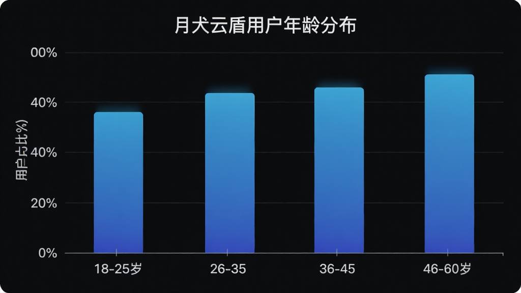 һ���û�����ֲ�����״ͼ�������ע�����18-25�ꡢ26-35�ꡢ36-45�ꡢ46-60�꣬�����ע�û�ռ�Ȱٷֱȣ���״ͼ��ɫΪ��ɫ���䣬ͼ������Ϊ\