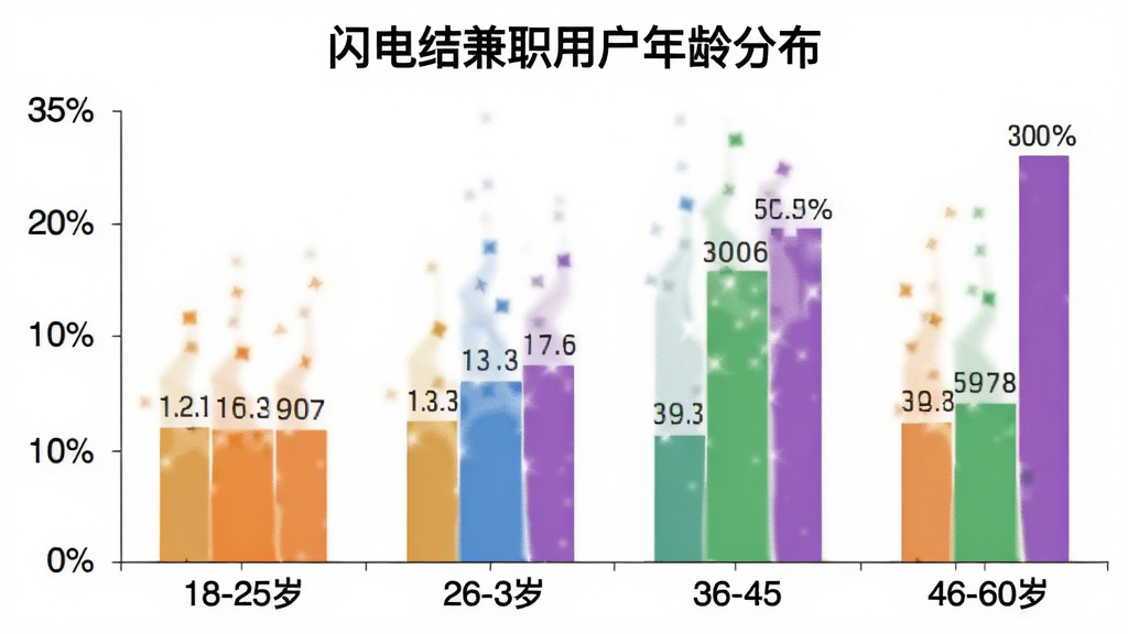一张柱状图展示闪电结兼职用户年龄分布,横轴为年龄段18-25岁、26-35岁、36-45岁、46-60岁,纵轴为用户占比百分比,柱状颜色分别为橙色、蓝色、绿色、紫色,图表标题为“闪电结兼职用户年龄分布”,背景白色,图表简洁清晰,数据标签明确,画质干净无多余元素