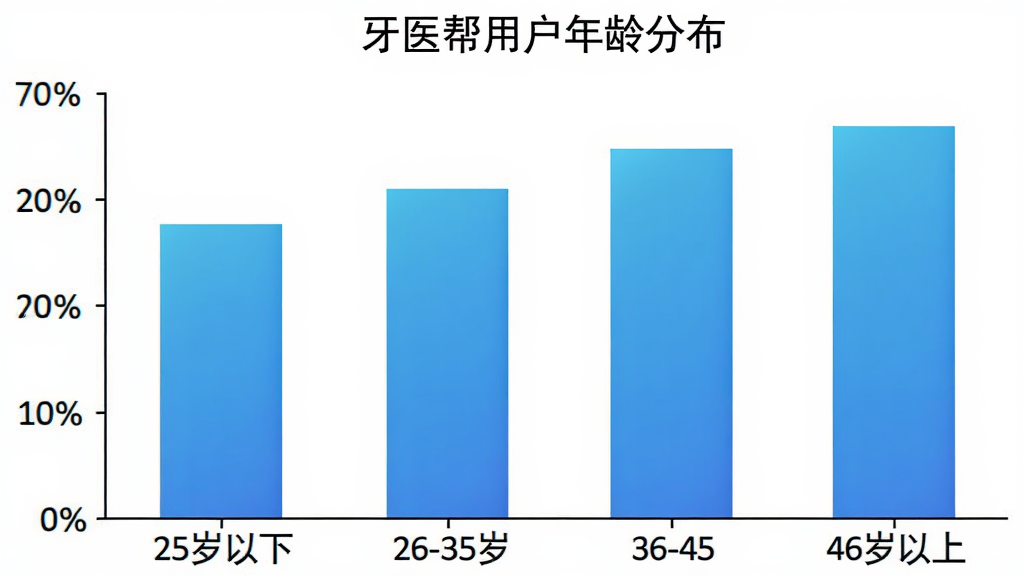 牙医帮用户年龄分布柱状图,横轴为年龄段25岁以下、26-35岁、36-45岁、46岁以上,纵轴为百分比,柱子颜色为蓝色渐变,图表标题为“牙医帮用户年龄分布”,背景白色,画质干净清晰