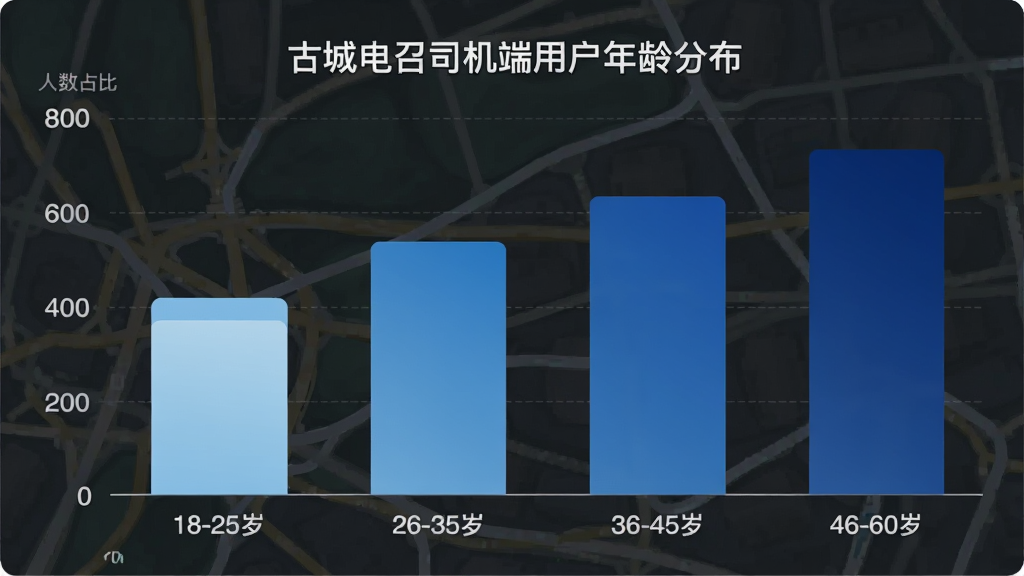 �ųǵ���˾�����û�����ֲ���״ͼ������Ϊһ��ͼ����������ʾ�������䡰18-25�ꡱ����26-35�ꡱ����36-45�ꡱ����46-60�ꡱ��������ʾ����ռ�ȣ���״��ɫ��ǳ�����������䣬ͼ���Ϸ��б��⡰�ųǵ���˾�����û�����ֲ��������ֹ������Ű�������������ݿ��ӻ����磬���ʸ���ɾ����޶���Ԫ��