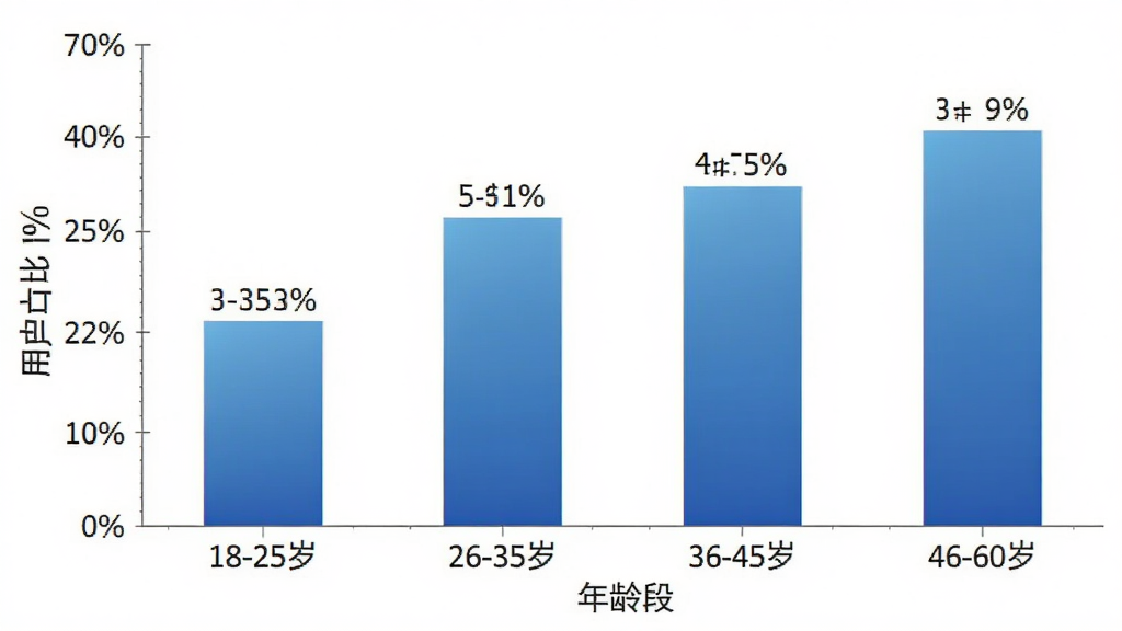 一张柱状图,横轴为年龄段“18-25岁”“26-35岁”“36-45岁”“46-60岁”,纵轴为用户占比百分比,柱子颜色为蓝色渐变。布局为居中图表,风格为数据可视化,细节上柱子上方有具体百分比数字。画质清晰,背景干净,无多余元素。
