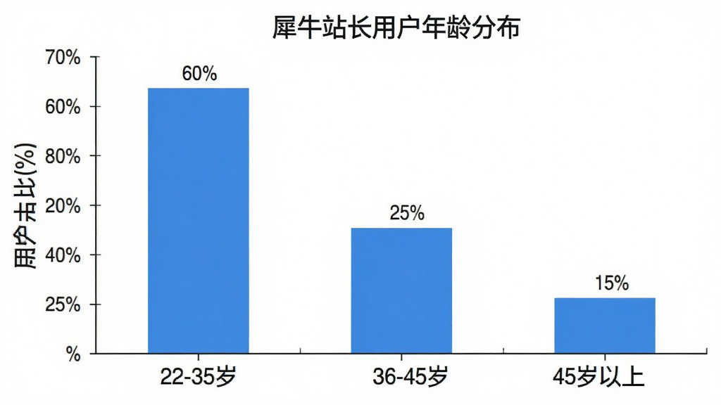 一张柱状图,横轴是年龄区间,纵轴是用户占比百分比,柱子颜色为蓝色,图表标题为“犀牛站长用户年龄分布”,数据展示22-35岁占比60%,36-45岁占比25%,45岁以上占比15%,风格简洁,画质干净,无多余元素