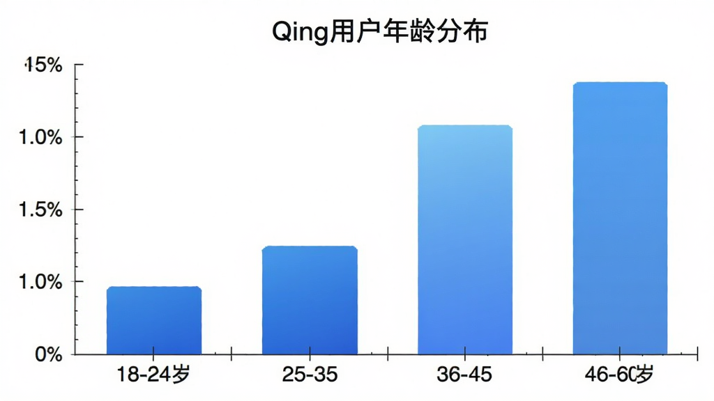 һ��չʾQing�û�����ֲ�����״ͼ������Ϊ�����18-24�ꡢ25-35�ꡢ36-45�ꡢ46-60�꣬����Ϊ�û�����ռ�ȣ���״ͼ��ɫΪ��ɫ���䣬ͼ���Ϸ��б��⡰Qing�û�����ֲ�����������ɫ������࣬���ʸɾ��޶���Ԫ��