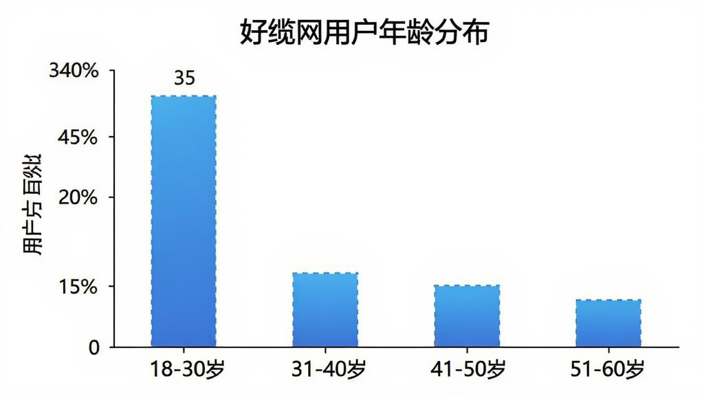 好缆网用户年龄分布柱状图。图表标题为“好缆网用户年龄分布”。横轴为年龄段:18-30岁、31-40岁、41-50岁、51-60岁。纵轴为用户占比百分比。柱状图显示31-40岁占比最高约35%,41-50岁约30%,18-30岁约20%,51-60岁约15%。图表风格简洁明了,颜色为蓝色渐变,背景白色,文字清晰,无多余装饰元素。