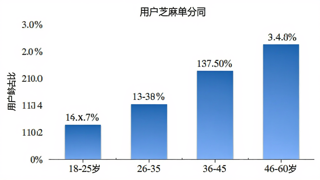 芝麻单词 用户年龄分布柱状图,横轴为年龄段18-25岁、26-35岁、36-45岁、46-60岁,纵轴为用户占比百分比,柱状图颜色为蓝色渐变,数据标签清晰可见,风格商务简洁,画质干净,无多余元素