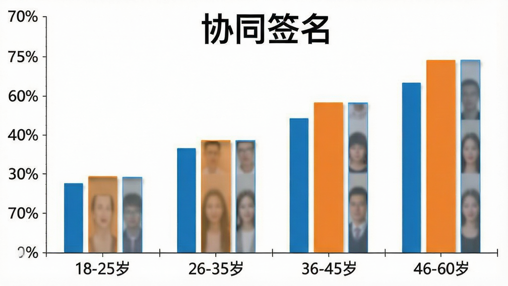 一张展示“协同签名”用户年龄分布的柱状图,横轴为年龄段“18-25岁”“26-35岁”“36-45岁”“46-60岁”,纵轴为用户占比百分比,柱状图上方标注“协同签名”文字,背景为干净的白色,风格商务简洁,画质清晰,无多余元素。
