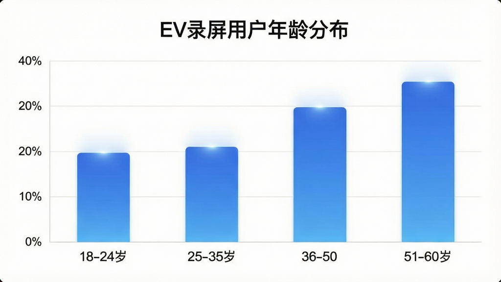 一张展示EV录屏用户年龄分布的柱状图,横轴标注18-24岁、25-35岁、36-50岁、51-60岁四个年龄段,纵轴显示用户占比,柱状图颜色为渐变蓝色,图表顶部有