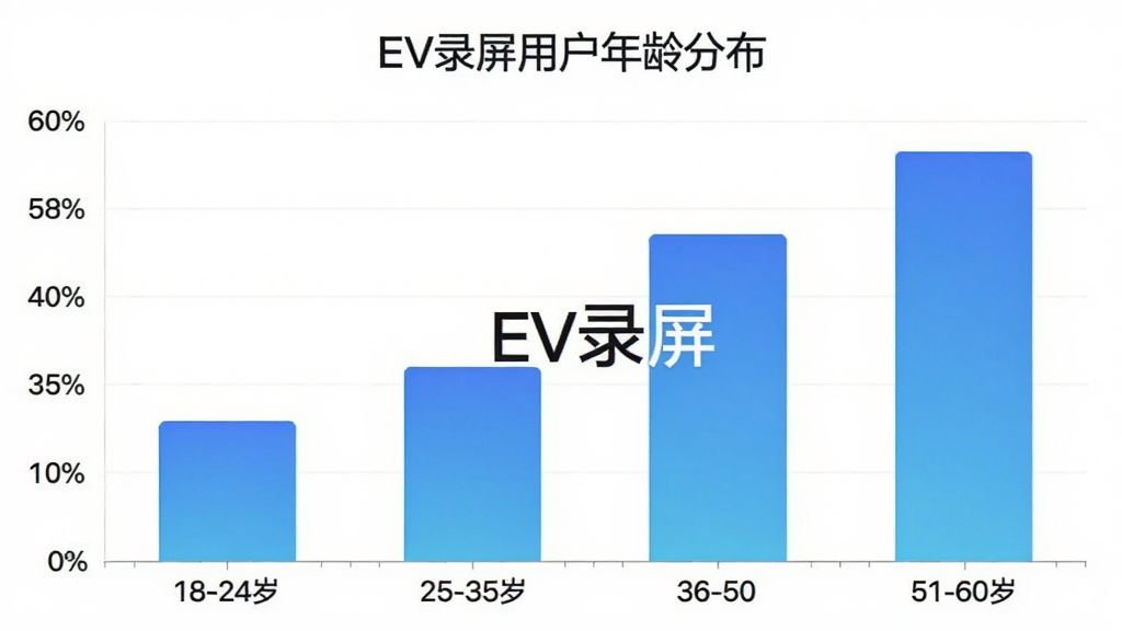一张柱状图展示EV录屏用户年龄分布,横轴为18-24岁、25-35岁、36-50岁、51-60岁四个年龄段,纵轴为用户占比百分比,柱状图颜色为蓝色渐变,图中包含文字