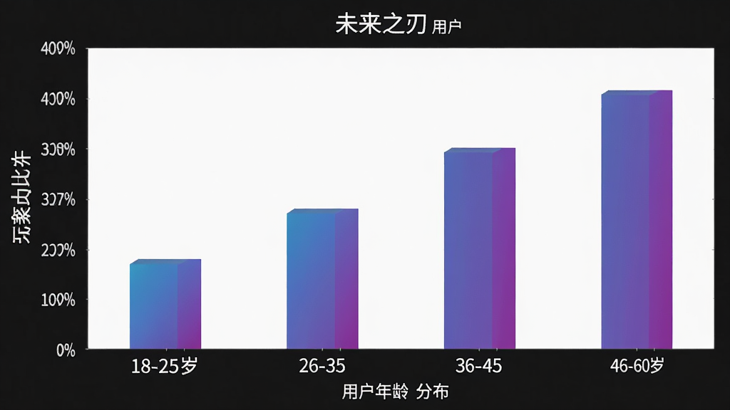 未来之刃 用户年龄分布柱状图 横轴为年龄段 18-25岁 26-35岁 36-45岁 46-60岁 纵轴为玩家占比百分比 柱状图颜色为蓝紫色渐变 数据清晰 背景简洁 画质干净 无多余元素