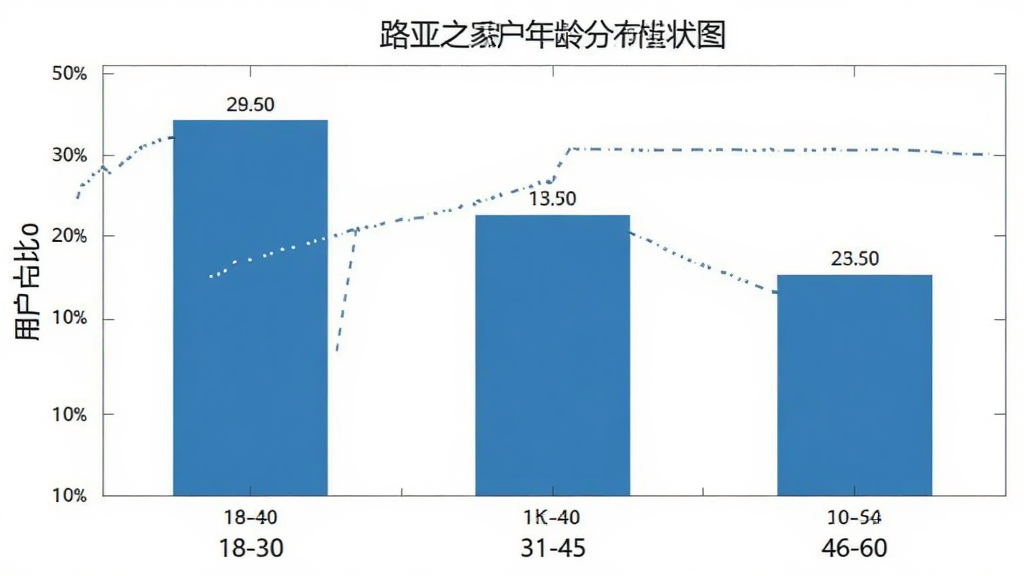 路亚之家用户年龄分布柱状图,主体为柱状图,布局为横轴年龄区间18-30、31-45、46-60,纵轴用户占比,柱子颜色为蓝色,风格简洁,细节清晰,画质干净,无多余元素