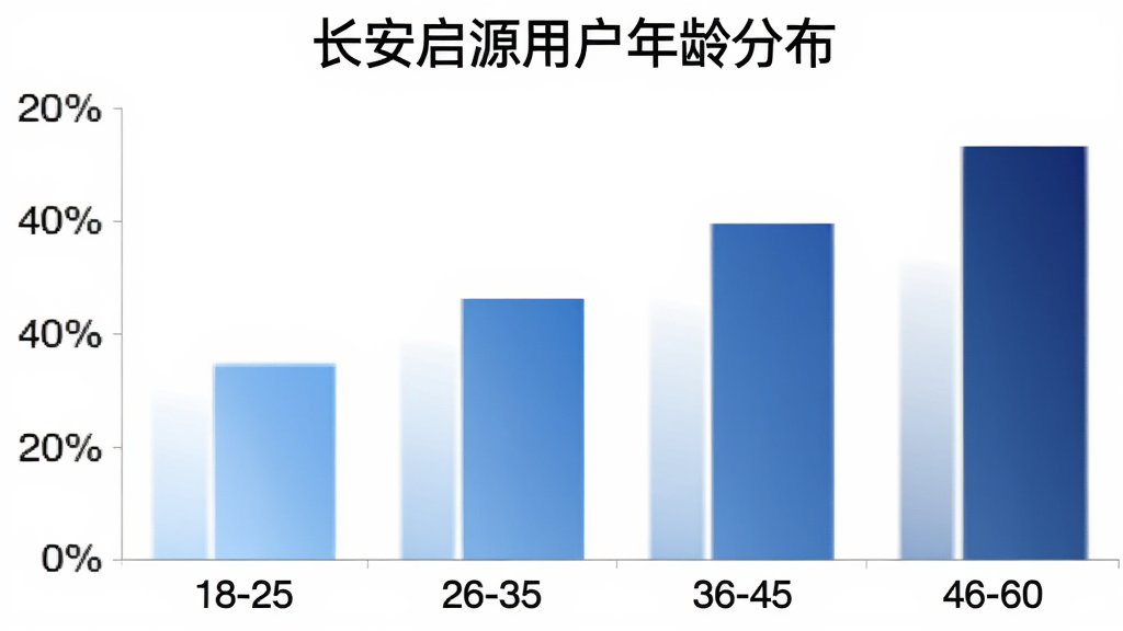��״ͼչʾ��������Դ��App�û�����ֲ�������Ϊ�����18-25��26-35��36-45��46-60������Ϊ�ٷֱȣ�������ɫ��ǳ�����������䣬ͼ���Ϸ��б��⡰������Դ�û�����ֲ����������ɾ���ɫ����������񣬻��������޶���Ԫ��