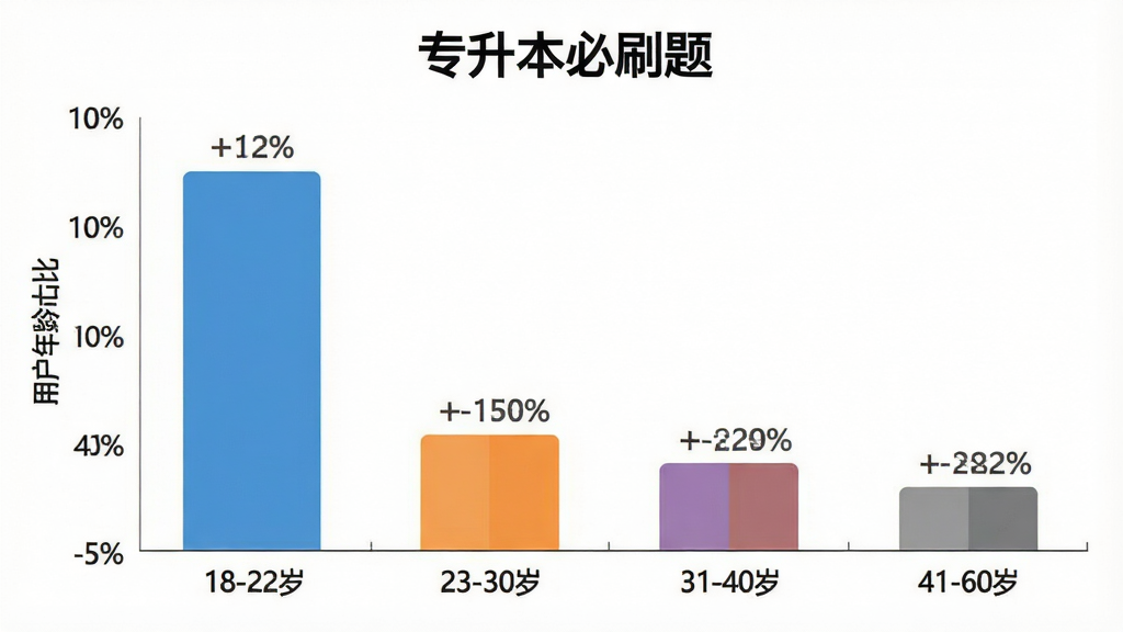 一张AI生成的数据图表,主体是“专升本必刷题”用户年龄分布柱状图,横轴为年龄段18-22岁、23-30岁、31-40岁、41-60岁,纵轴为用户占比,柱状图显示18-22岁占比最高,布局简洁,排版清晰,风格扁平化数据可视化,细节有百分比标注和颜色区分,画质干净,无多余元素