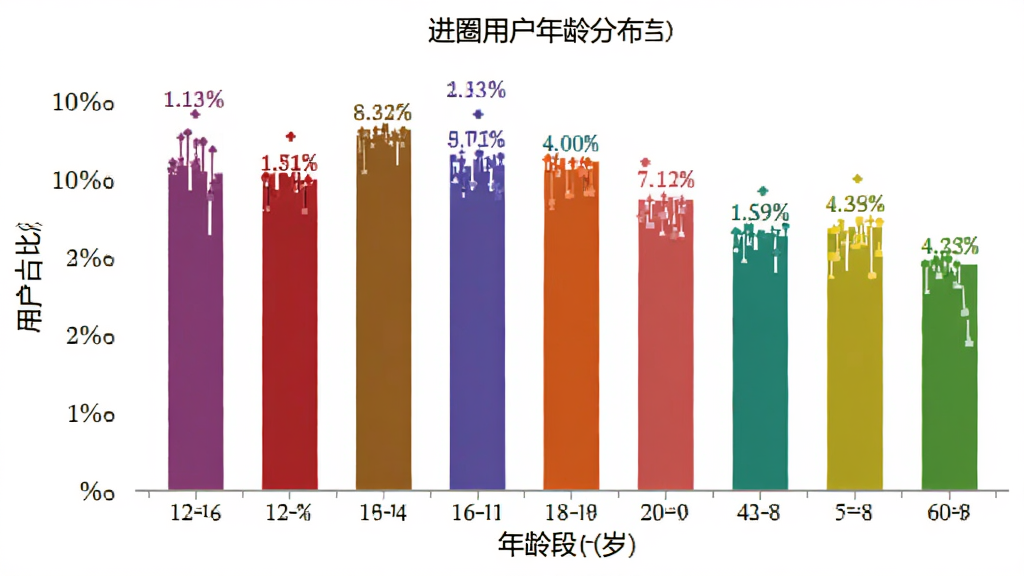 进圈用户年龄分布柱状图,横轴为年龄段18-60岁,纵轴为用户占比,主体为柱状图,布局居中,排版清晰,风格数据可视化,细节柱体颜色区分明显标注百分比,画质干净无多余元素,背景白色