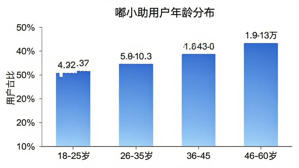嘟小助用户年龄分布柱状图,横轴为年龄段18-25岁、26-35岁、36-45岁、46-60岁,纵轴为用户占比百分比,柱状图颜色为蓝色渐变,图表标题为